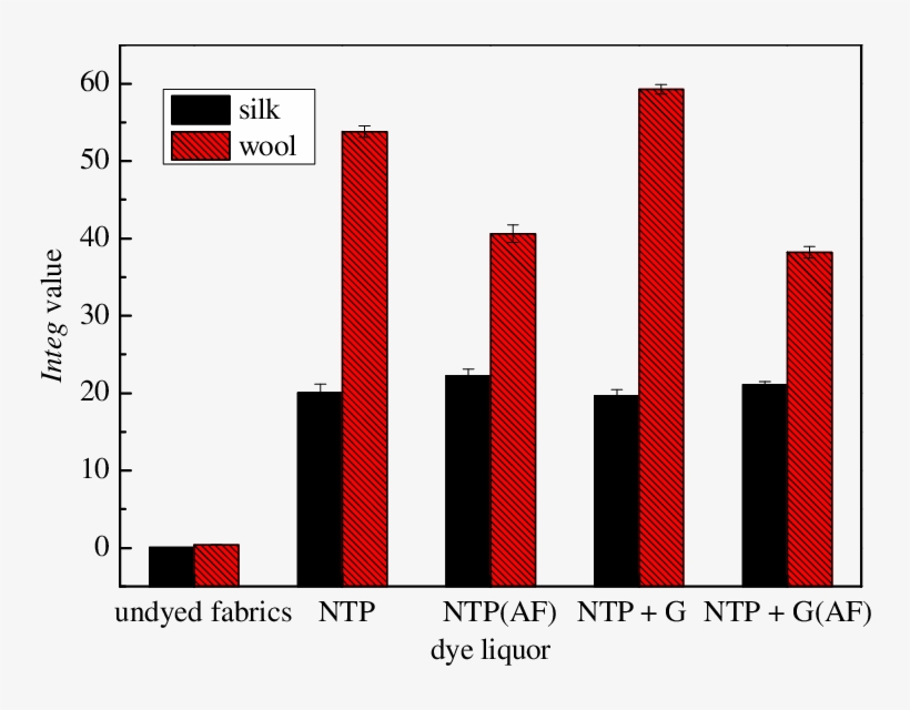Effect Of Residual Liquor On Integ Values Of Dyed Protein - Graphic Design, transparent png #8938993