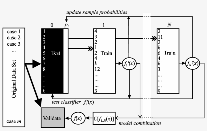 Boosting - Diagram, transparent png #8940210