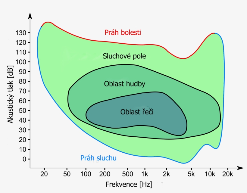 File - Sluchové Pole - Graf - Hladina Akustického Tlaku, transparent png #8941085