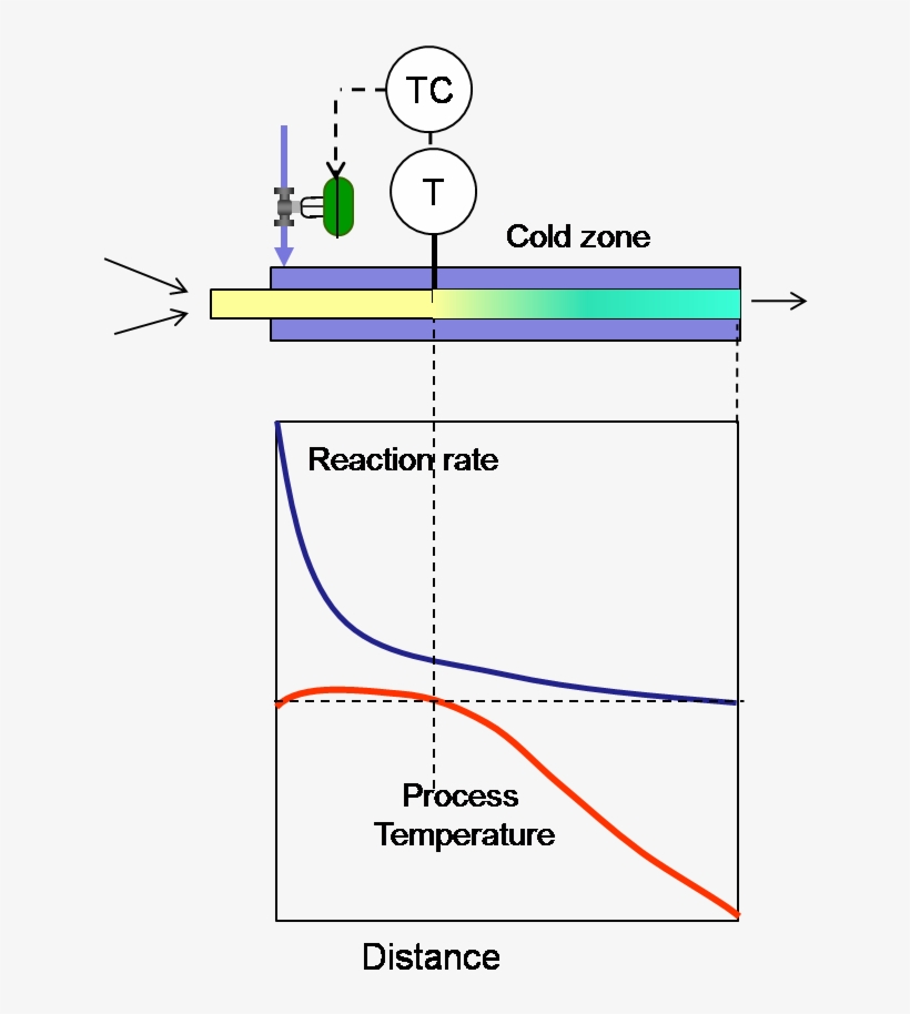Continuous Reactor Cold Zone - Diagram, transparent png #8942151