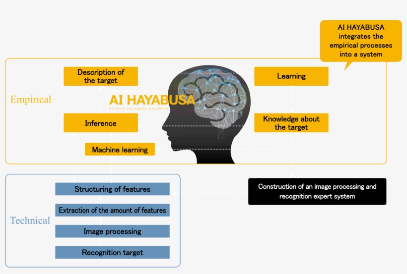 The Artificial Intelligence Of Ai Hayabusa Combines - Artificial Intelligence Vision Systems, transparent png #8944376