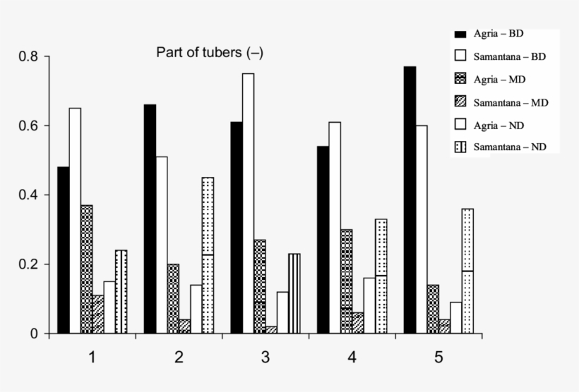 Relative Number Of The Sample Tubers Classified Under - Diagram, transparent png #8944852