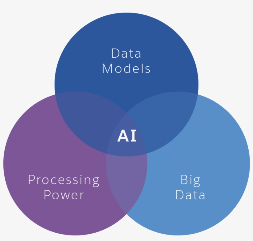 Venn Diagram Showing Artificial Intelligence In The - Big Data Cloud Computing Ai, transparent png #8945398