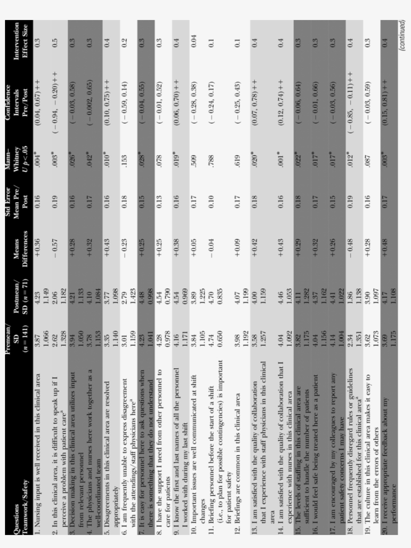 Teamwork And Safety Climate Survey Pre/postintervention - Monochrome, transparent png #8947029