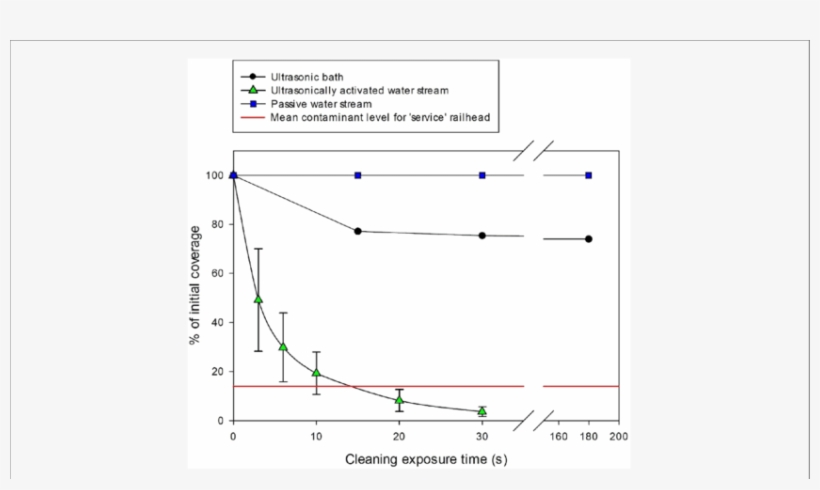 Cleaning Over Time For The Passive Water Stream , Ultrasonic - Plot, transparent png #8947197