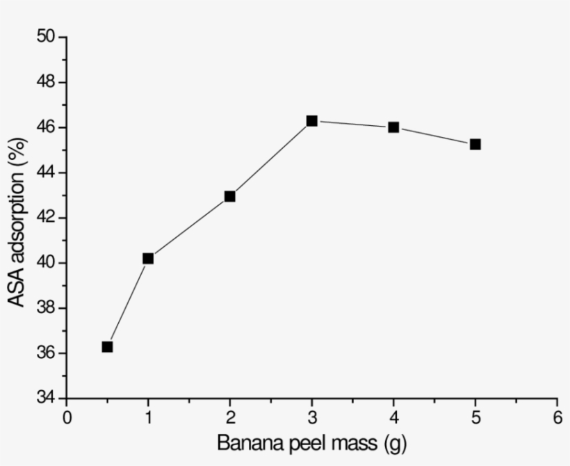 Influence Of The Banana Peel Mass In The Percentage - Plot, transparent png #8950271
