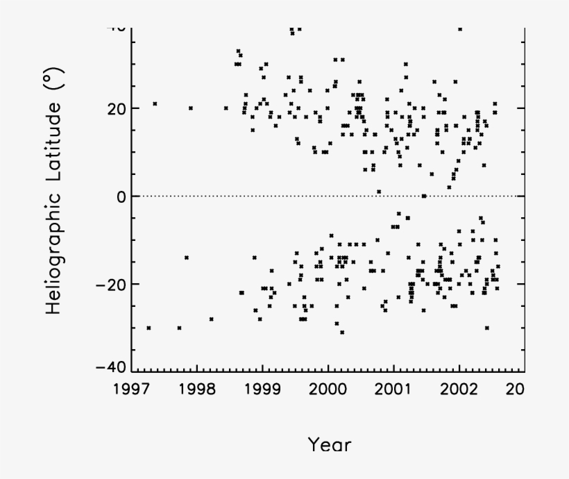 Heliographic Latitude As A Function Of Time For The - Plot, transparent png #8952727