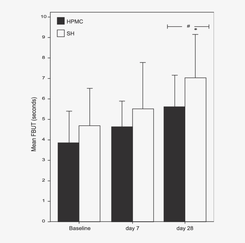 Mean Fluorescein Tear Breakup Time ( Sd) At Baseline, - Diagram, transparent png #8960595