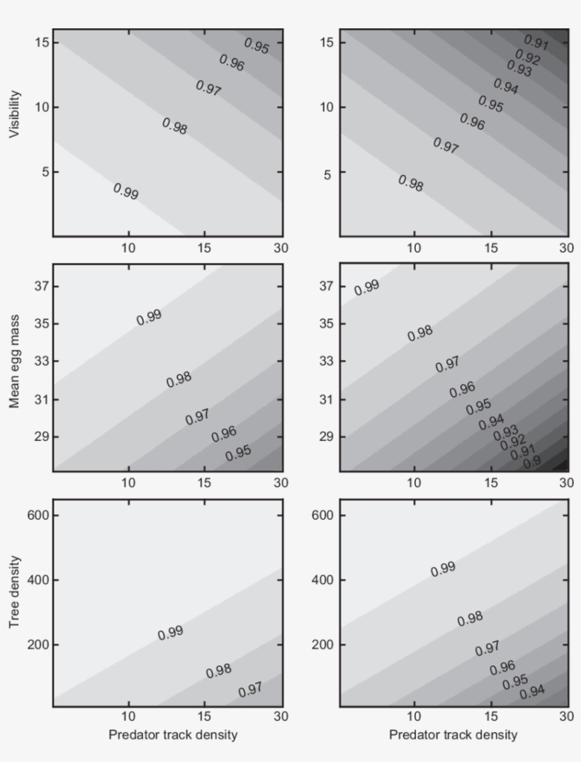 Contour Plots Of Daily Nest Survival Rates As Functions - Diagram, transparent png #8965057