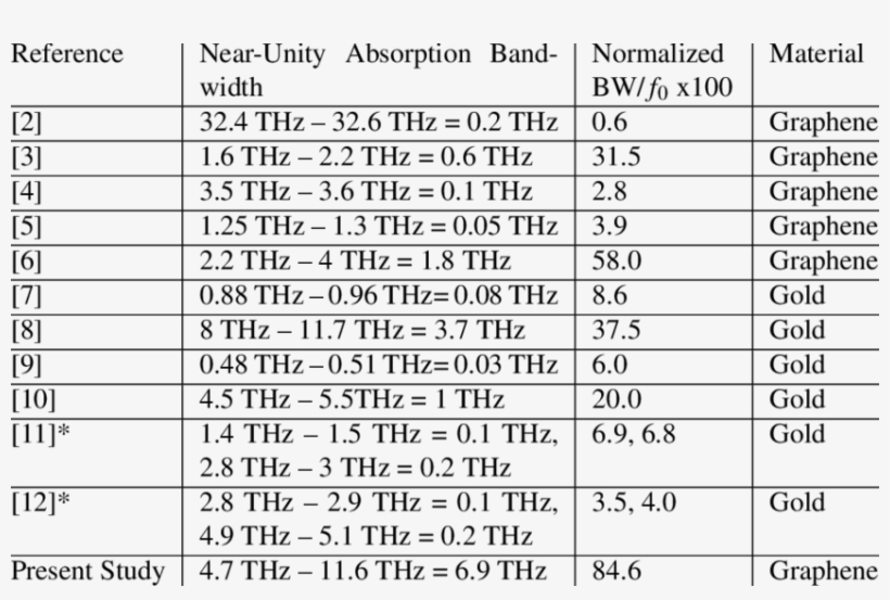 Comparison Between Bandwidths Of 90% Absorption At - Document, transparent png #8965308