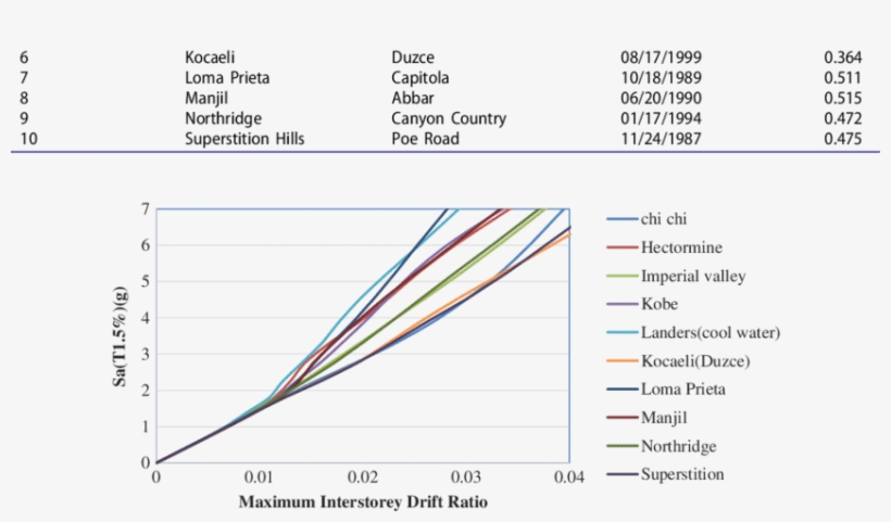 Ida Curves For The Moment Frame With Cable-cylinder - Diagram, transparent png #8965451