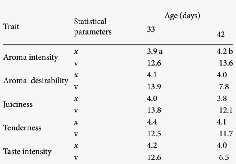 Sensory Properties Of Breast Muscles From Pharaoh Quail - Number, transparent png #8969235