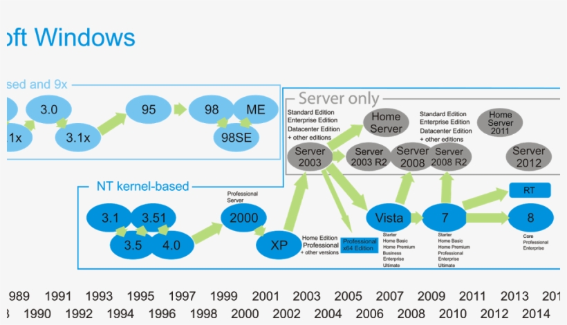 Microsoft Windows Family Tree, transparent png #8969825