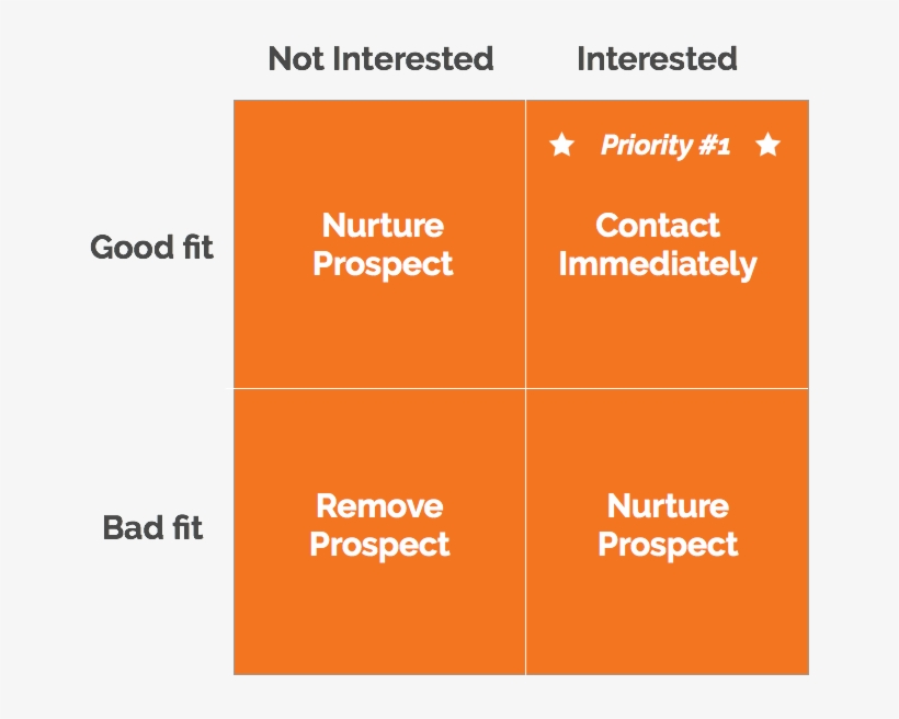Inbound Prospecting Matrix Nobluebox - Lead Qualification Matrix Hubspot, transparent png #8973441