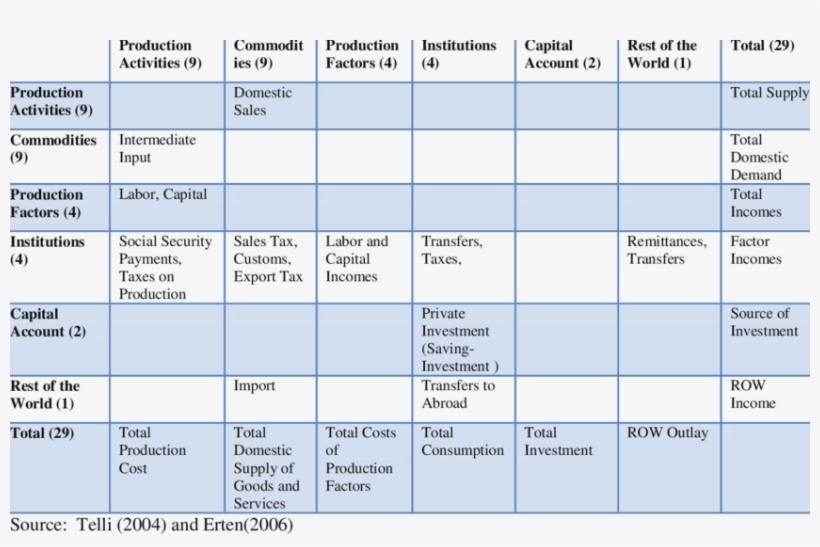 General Structure Of Turkey's 9-sector Social Accounting - Number, transparent png #8973648