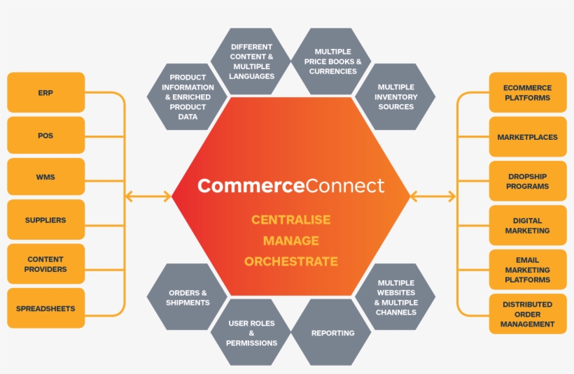 Commerceconnect Omni-channel Ecommerce Platform - Omnichannel Platform, transparent png #8974404