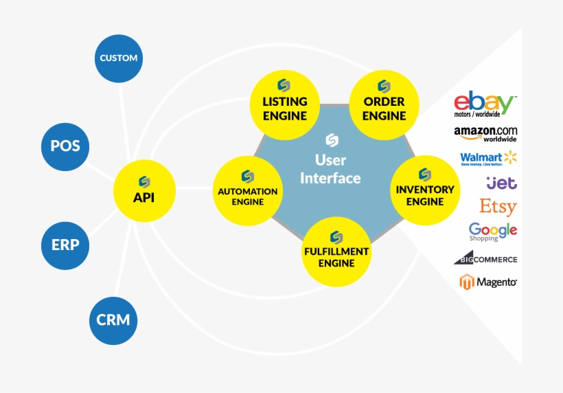 Multichannel E-commerce Made Easy - Ebay, transparent png #8974477
