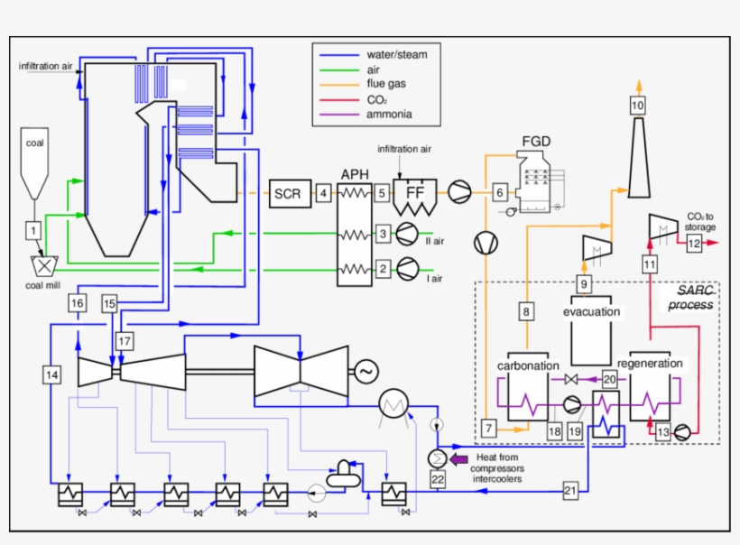 Pc-usc Power Plant Integrated With The Sarc Process - Diagram, transparent png #8982256