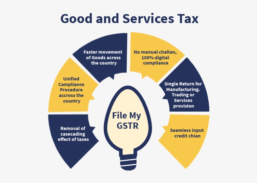 What Are Benefits Of Gst Registration - Web Development Infographic Png, transparent png #8984116