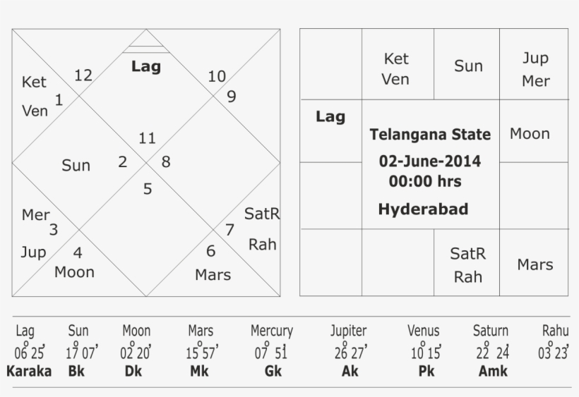 Astrological Predictions For Telangana Elections - Number, transparent png #8984369