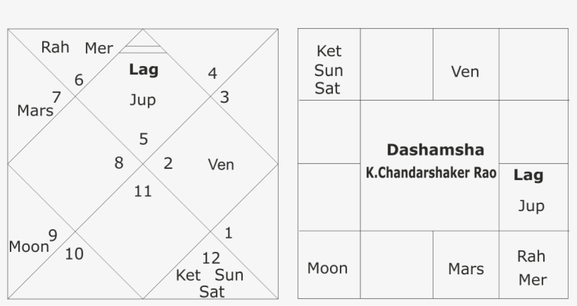 Astrological Predictions About Telangana Elections - Diagram, transparent png #8984626