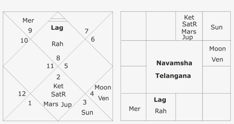 Astrological Predictions About Telangana Elections - Number, transparent png #8985438