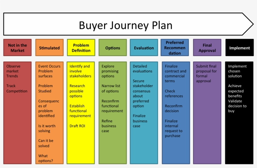 So, If You're Not An All-grain Brewer Or Don't Want - Buyer Journey, transparent png #8988877