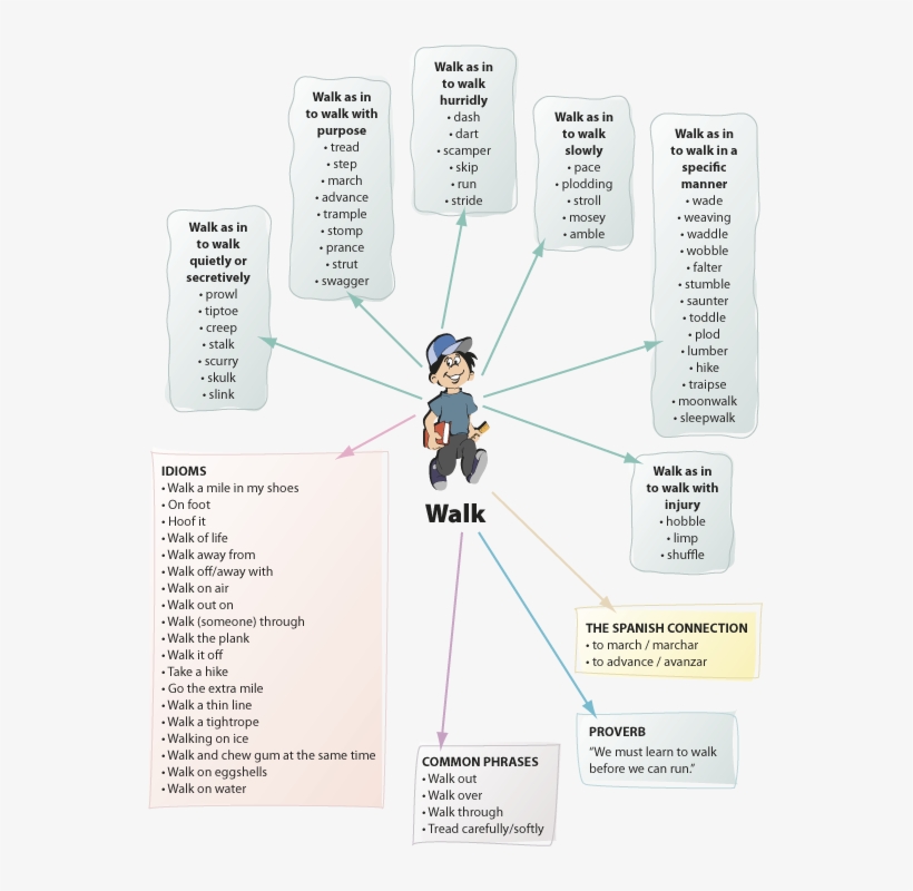 E4 Walk Word Web - Slow Walk Synonym, transparent png #8989803