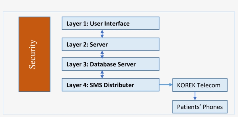 Four Basic Layers Of Patients' Reminder System - Security 24, transparent png #8992122