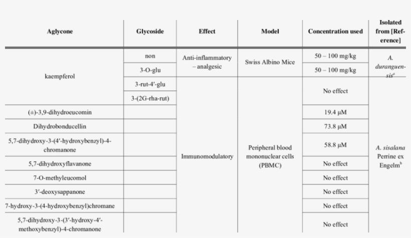 Flavones And Homoisoflavones Isolated From Agave Spp - Number, transparent png #8992251