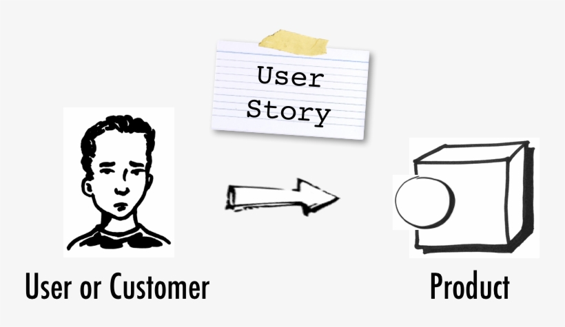 The Following Picture Illustrates The Relationship - User Stories, transparent png #8992656