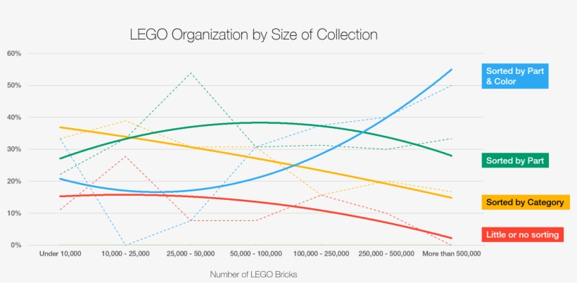 Large Lego Collections Are More Organized Than Small - Lego Sorted Categories, transparent png #8994719