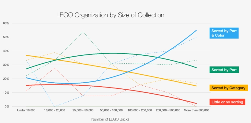 Large Lego Collections Are More Organized Than Small - Lego Sorted Categories, transparent png #8994719