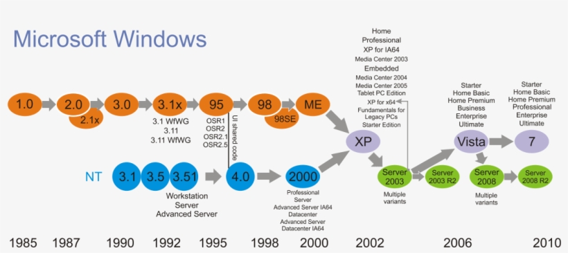 Windows Family Tree - Microsoft Windows Family Tree, transparent png #95325