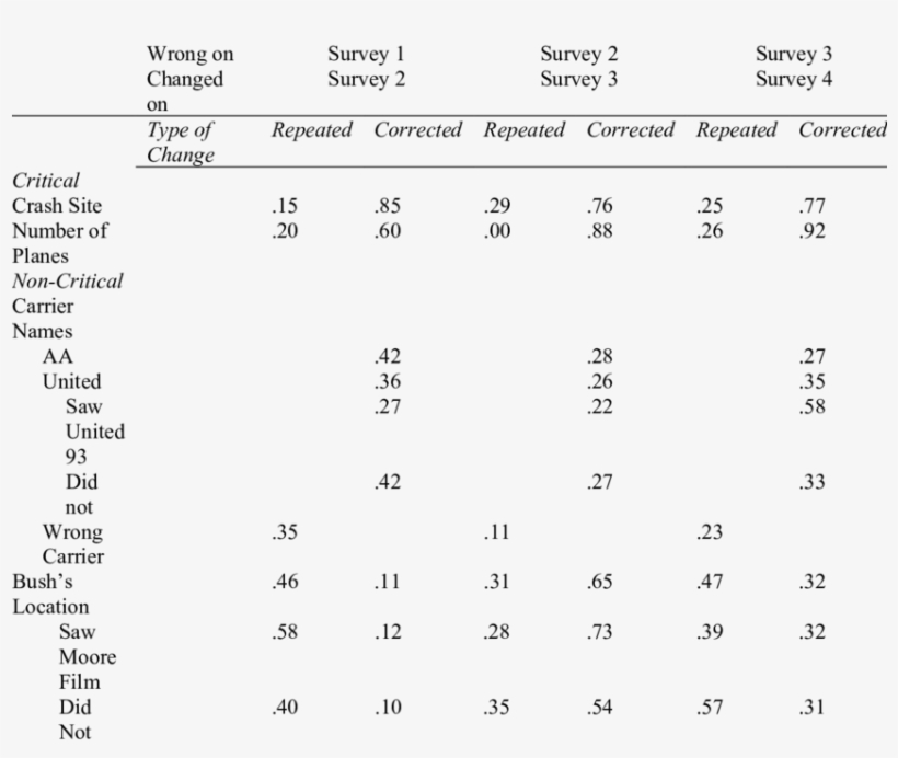 Proportion Of Repetitions And Corrections Of Incorrectly - September 11 Attacks, transparent png #900349