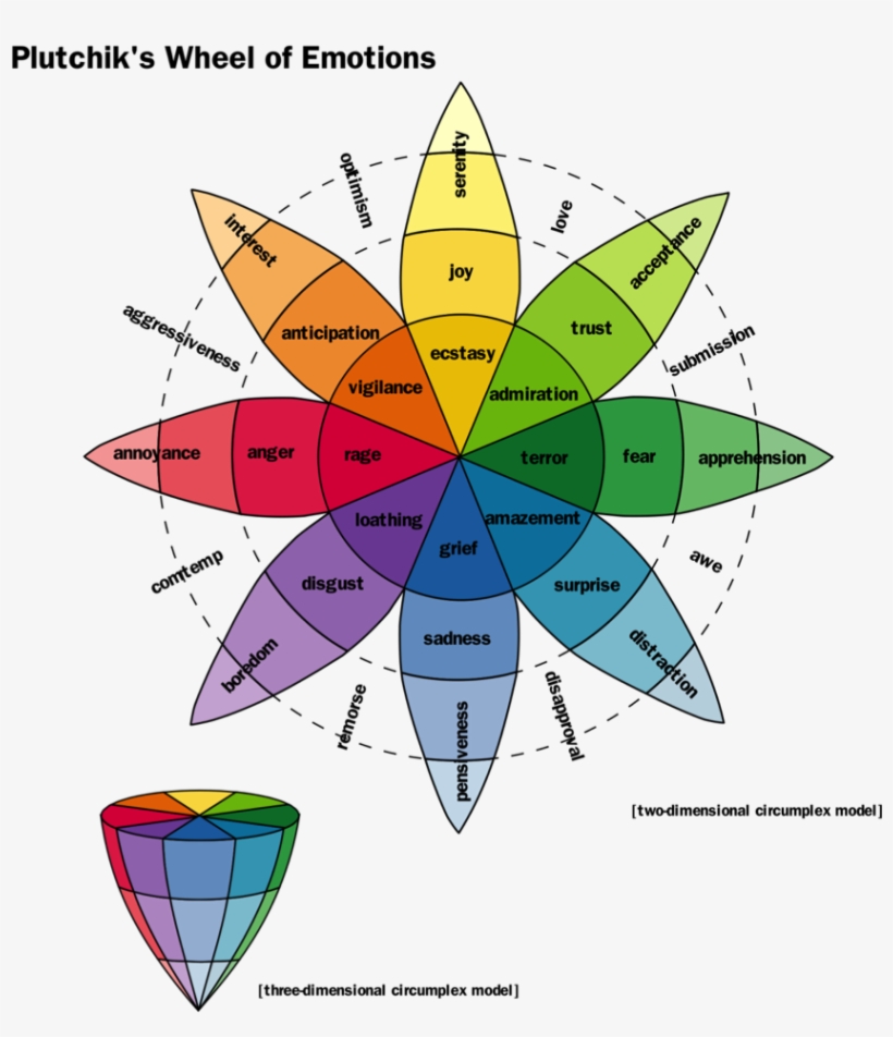 Psych 260/260 2016 10 - Plutchik's Wheel Of Emotions Svenska, transparent png #901941