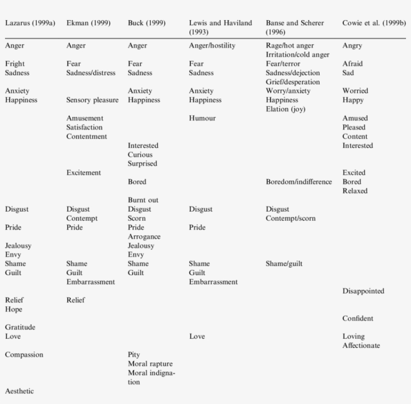 Recent Lists Of Key Emotions - Emotion, transparent png #902199