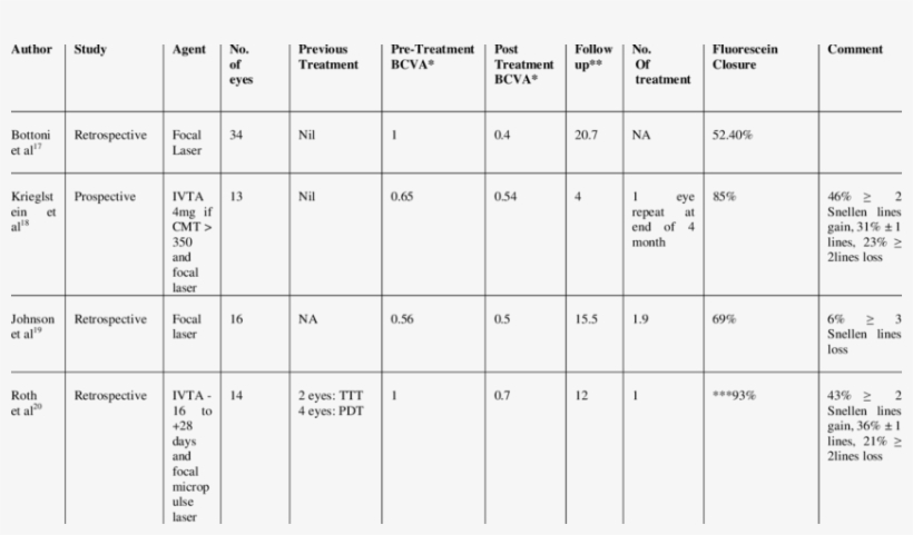 Sual Outcome After Laser Treatment Of Rap - Number, transparent png #904150