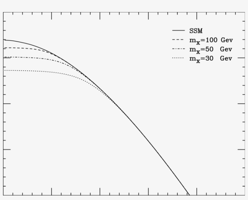 Temperature Profile Of The Standard Solar Model And - Plot, transparent png #9002229