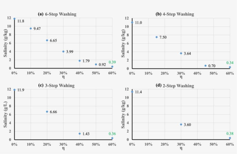 The Effect Of Different Washing Procedures On Ice Salinity - Diagram, transparent png #9009418