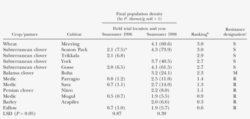 Effect Of Pasture On The Final Soil Popu- Lation Density - Number, transparent png #9015773