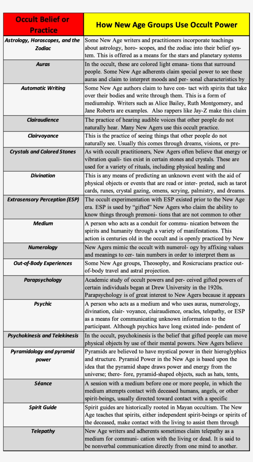 New Age & Occult Practices - Document, transparent png #9016620
