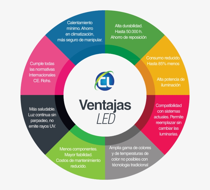 Iluminación Led En Madrid - Ventajas De La Iluminación Led, transparent png #9016622