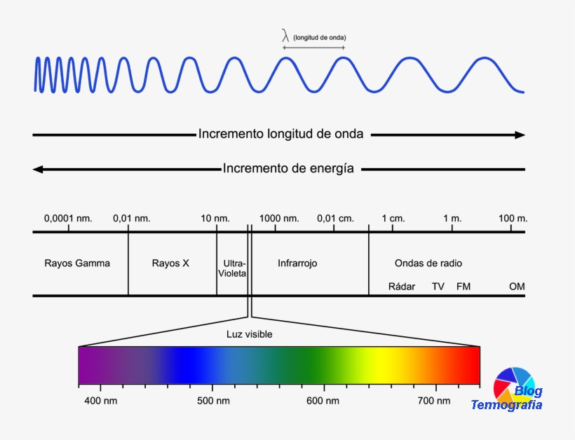 Espectroelectromagnetico - Espectro Electromagnetico Blog Termografia, transparent png #9016724