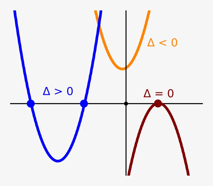 Nature Of Roots - Discriminant Less Than 0 Graph, transparent png #9017607