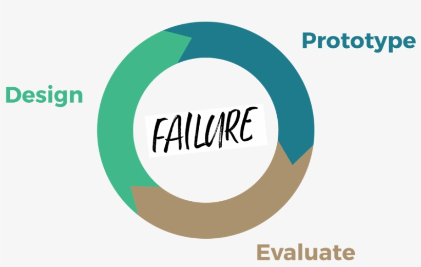 ”fail Fast, Fail Often”, ”fail Better” And ”fail Forward” - Circle, transparent png #9019050