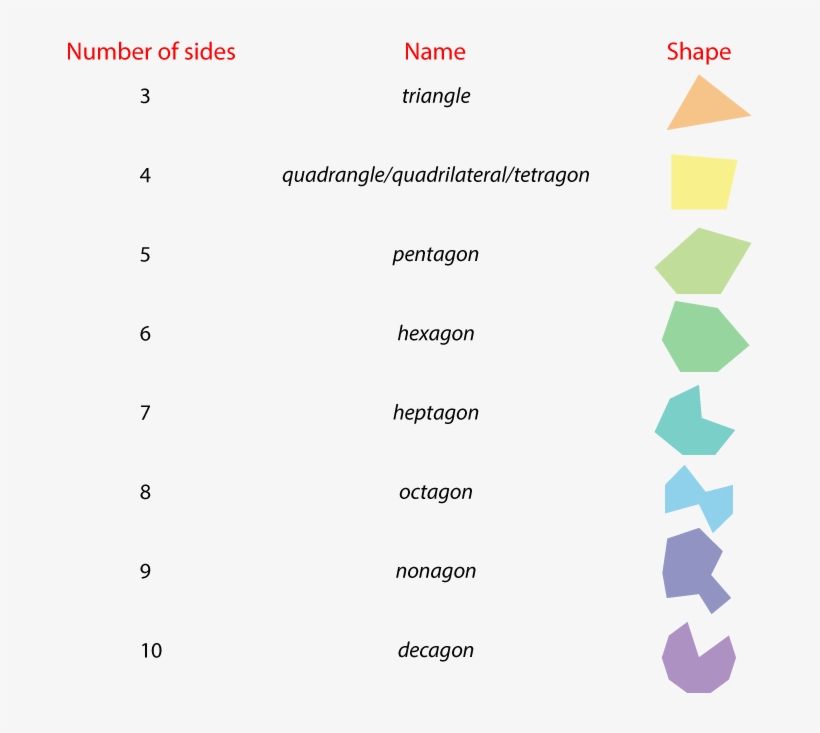 It's Possible To Further Classify These Shapes Into - Irregular 4 Sided Polygons, transparent png #9019510
