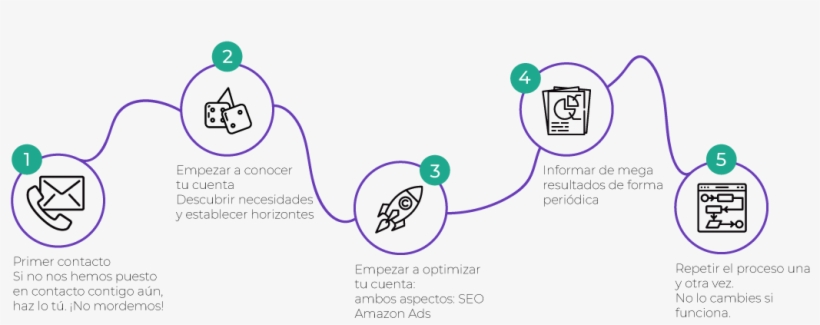 Diagrama Proceso Managed Services Esp - Diagram, transparent png #9020522