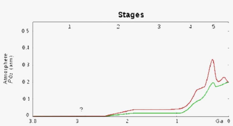 Red And Green Lines Represent The Range Of The Estimates - Plot, transparent png #9020900