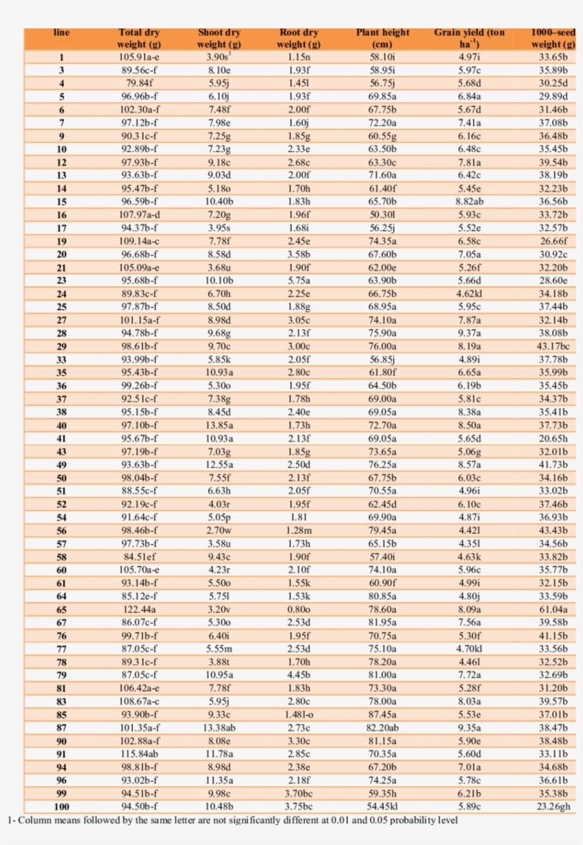 Comparative Yield Of Different Wheat Lines - R Correlation Critical Value, transparent png #9021855